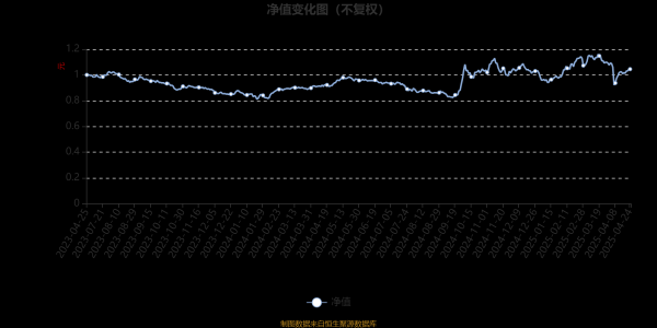 国内最安全的股票配资平台 富达传承6个月股票A：2025年第一季度利润1357.51万元 净值增长率6.18%