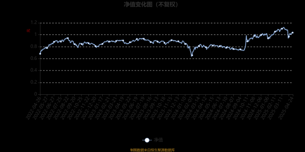 股市配资公司 博道成长智航股票A：2025年第一季度利润6337.62万元 净值增长率8.20%