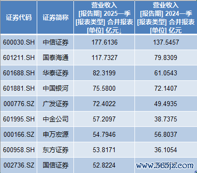 炒股实盘配资 11家券商一季度净利翻番：9家利润超20亿，国泰海通居首