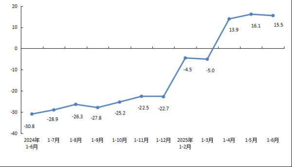 配资排排网 北京统计局：上半年新建商品房销售面积537.6万平方米，同比增长5.4%